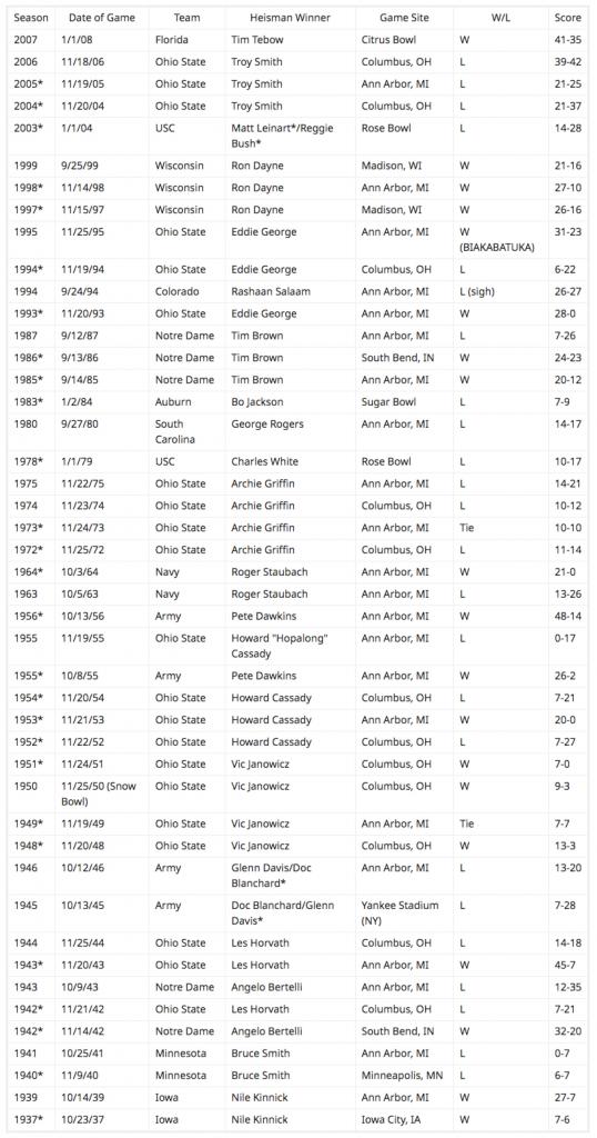 Michigan Overall Record vs. Heisman Winners mgoblog